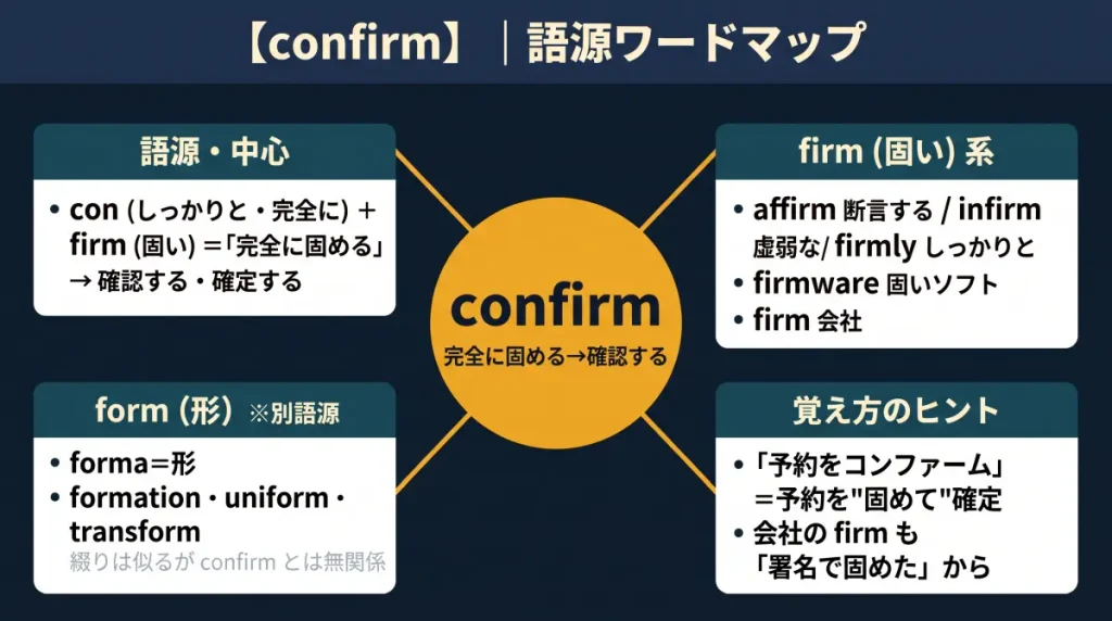 confirm の語源ワードマップ。中心は confirm(=完全に固める→確認する・確定する)で、con(しっかり)+firm(固い)に分解。firm(固い)一族(affirm/infirm/firmly/firmware/firm=会社)、混同しやすい別語源 form(forma=形)、覚え方の手がかり(「予約をコンファーム」=固めて確定)の4クラスタに整理した図。