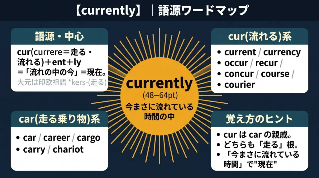 currently の語源ワードマップ。中心は currently（＝今まさに流れている時間の中／現在）で、cur（currere＝走る・流れる）＋ent＋ly に分解。大元は印欧祖語 *kers-（走る）。cur（流れる）系（current / currency / occur / recur / concur / course / courier）、car（走る乗り物）系（car / career / cargo / carry / chariot）、覚え方のヒント（cur は car の親戚、どちらも走る根）の4クラスタに整理した図。