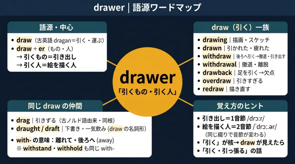 drawer の語源ワードマップ。中心は drawer(=引くもの・引く人)で、draw(古英語 dragan=引く・運ぶ)+ er に分解。draw(引く)一族(drawing/withdraw/withdrawal/drawback/overdraw/redraw/drawn)、同じ draw の仲間(drag/draft・draught)、発音の違い(引き出し=1音節・絵を描く人=2音節)、覚え方のヒント(draw が見えたら「引く」の話)の4クラスタに整理した図。
