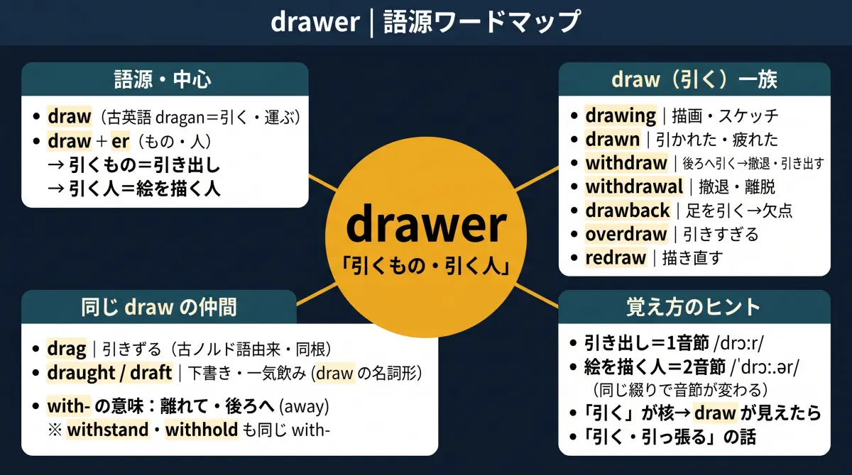【語源で覚える】drawer｜「引き出し」と「絵を描く人」、同じ綴りでなぜ2つの意味？