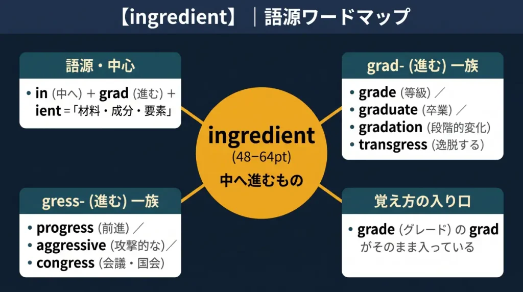 ingredient の語源ワードマップ。中心は ingredient(=中へ進み入っているもの)で、in-(中へ)+ gred-(grad=進む)+ -ient(〜しているもの)に分解。覚え方の入り口(grade の grad が変化した形)、grad- 一族(grade/graduate/gradation)、gress- 一族(progress/aggressive/congress/regress)の4クラスタに整理した図。