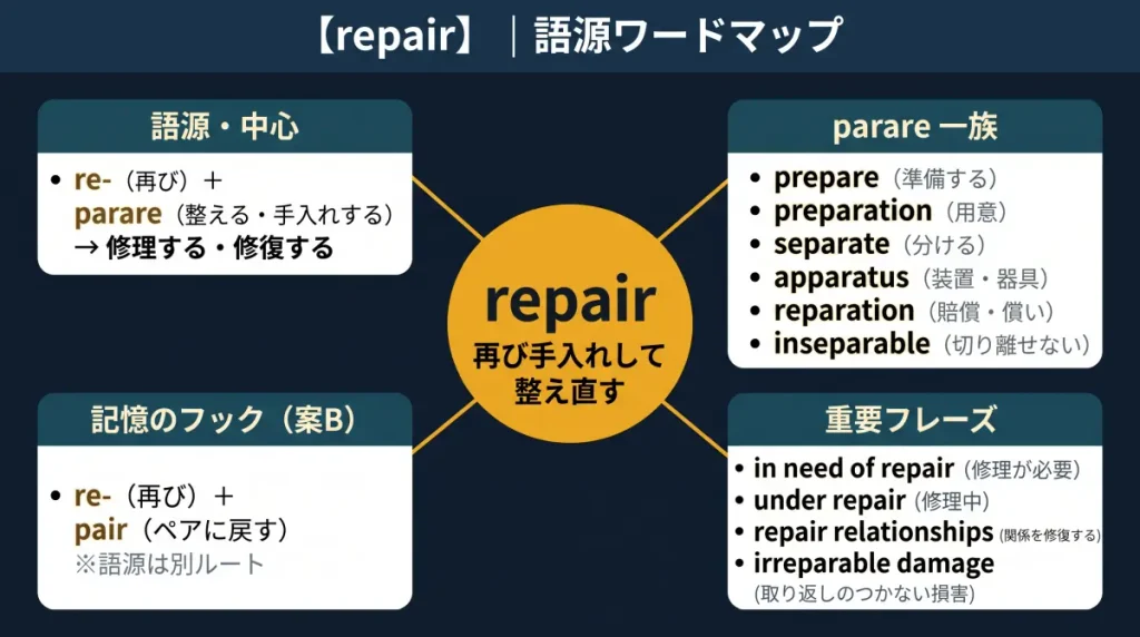 repair の語源ワードマップ。中心は repair（＝再び手入れして整え直す）で、re-（再び）＋ parare（整える・手入れする）に分解。記憶のフック（re＋pair＝ペアに戻すイメージ／語源は別ルート）、parare 一族（prepare／preparation／separate／apparatus／reparation／inseparable）、重要フレーズ（in need of repair／under repair／repair relationships／irreparable damage）の4クラスタに整理した図。