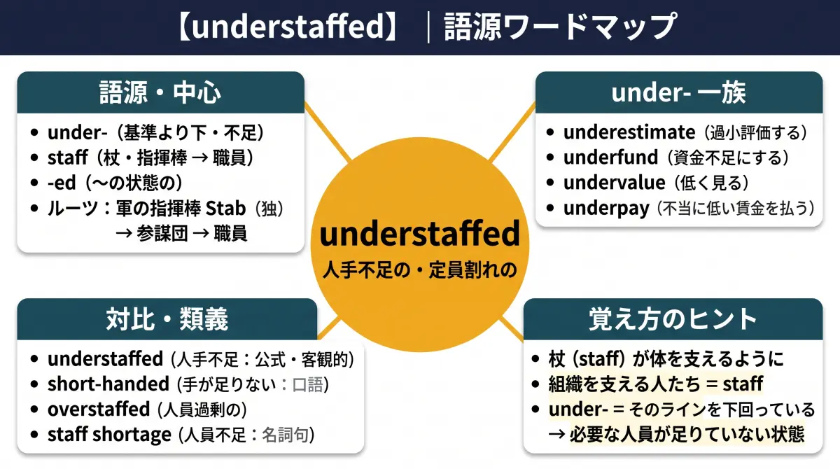 【語源で覚える】understaffed｜"staff" の正体は杖？指揮棒？「人手不足」の言葉の芯