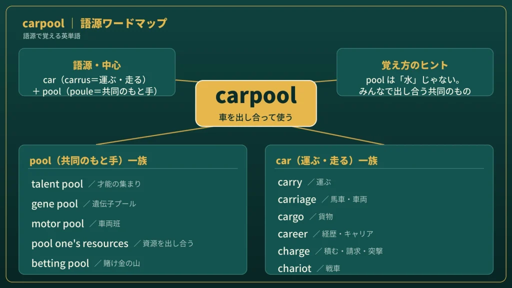 carpool の語源ワードマップ。中心は carpool（＝車を出し合ってみんなで使う）で、car（carrus＝運ぶ・走る）＋pool（poule＝共同のもと手）に分解。覚え方のヒント（pool は水ではなく「みんなで出し合う共同のもの」）、pool一族（talent pool / gene pool / motor pool / pool one's resources / betting pool）、car一族（carry / carriage / cargo / career / charge / chariot）の4クラスタに整理した図。