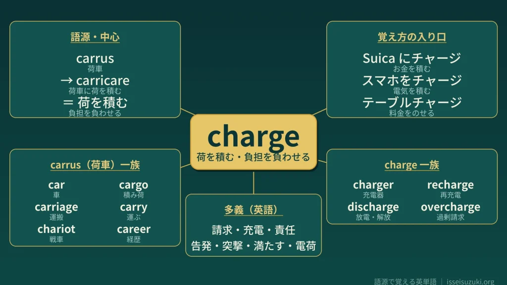 charge の語源ワードマップ。中心は charge（＝荷を積む・負担を負わせる）で、carrus（荷車）→carricare（積む）に由来。覚え方の入り口（Suicaにチャージ／スマホをチャージ／テーブルチャージ）、英語の多義（請求・充電・責任・告発・突撃・満たす・電荷）、carrus（荷車）一族（car / cargo / carriage / carry / chariot / career）、charge 一族（charger / recharge / discharge / overcharge）の4クラスタに整理した図。