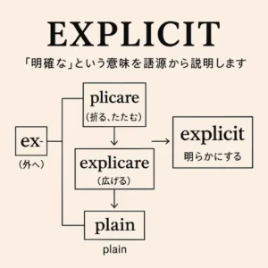 explicitの意味を語源から深掘り解説|explainやplainとの共通点とは?