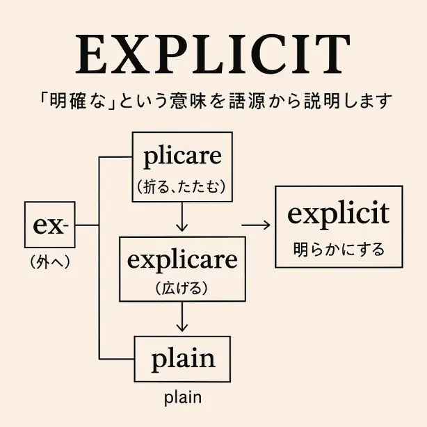 explicitの意味を語源から深掘り解説|explainやplainとの共通点とは?