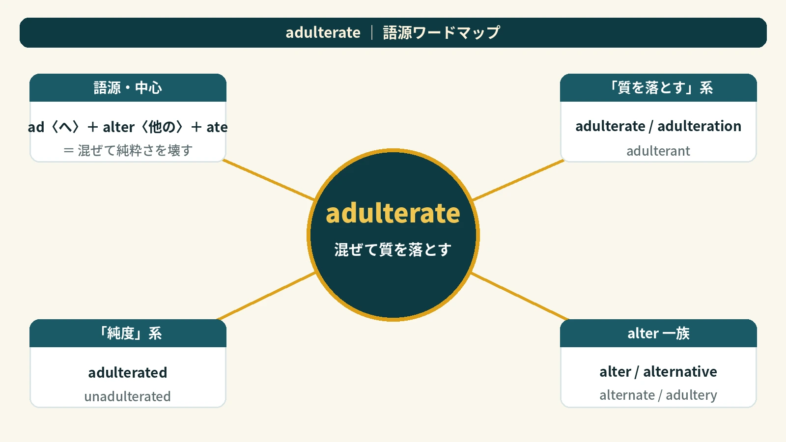adulterate の語源｜adultery（不倫）と同じ語根だった・・・共通するのは「純粋さを壊す」