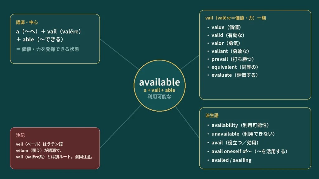available の語源ワードマップ。中心は available（＝a＋vail＋able、価値・力を発揮できる状態）。vail（valēre）一族（value / valid / valor / valiant / prevail / equivalent / evaluate）、派生語（availability / unavailable / avail など）、veilとは別語源である注記を含む図。