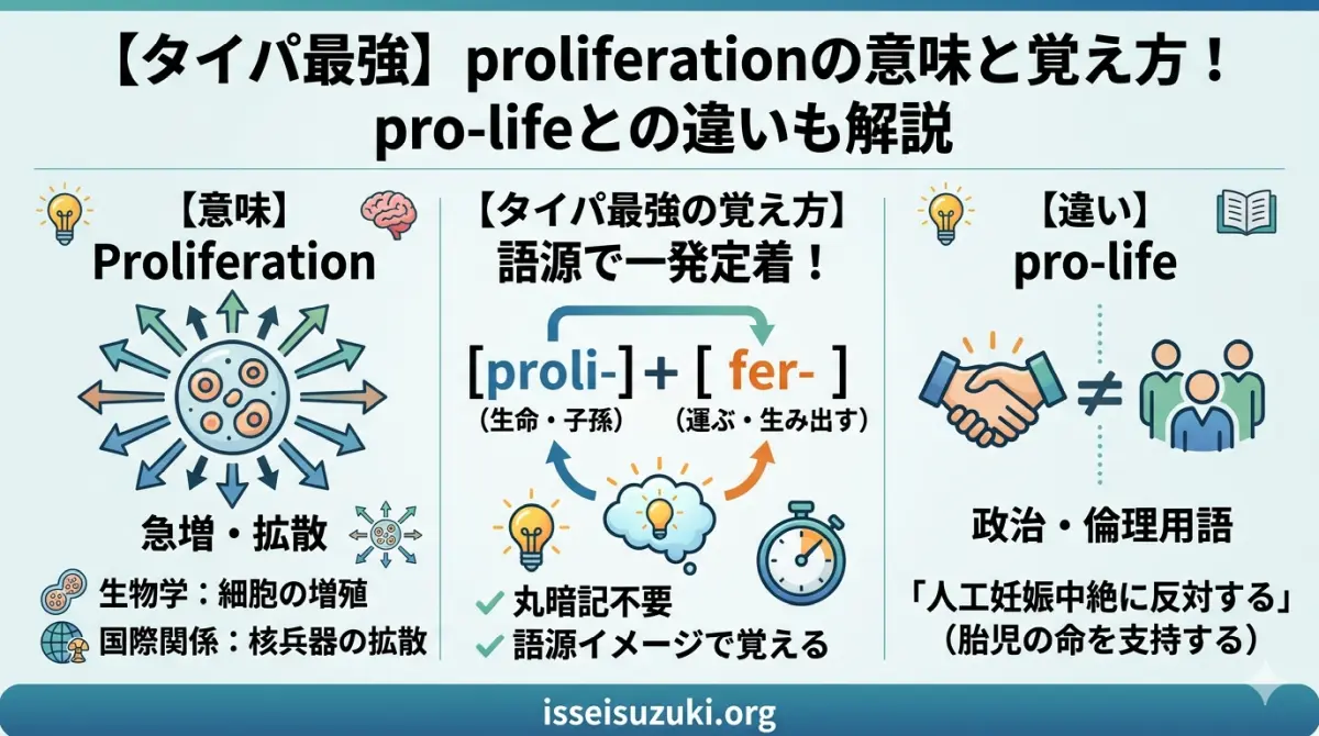 【タイパ最強】proliferationの意味と覚え方！pro-lifeとの違いも解説