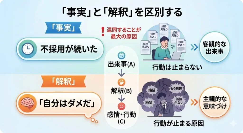 インフォグラフィック。タイトルは「『事実』と『解釈』を区別する」。
左上に青色の枠で「事実：不採用が続いた」、右上に「客観的な出来事」と、淡々と通知を受け取る人物のイラスト。
左下にオレンジ色の枠で「解釈：自分はダメだ」、右下に「主観的な意味づけ」と、絶望し頭を抱える人物のイラスト。
中央には「出来事(A) → 解釈(B) → 感情・行動(C)」というフローチャートがあり、解釈(B)が行動が止まる最大の原因であることを強調している。