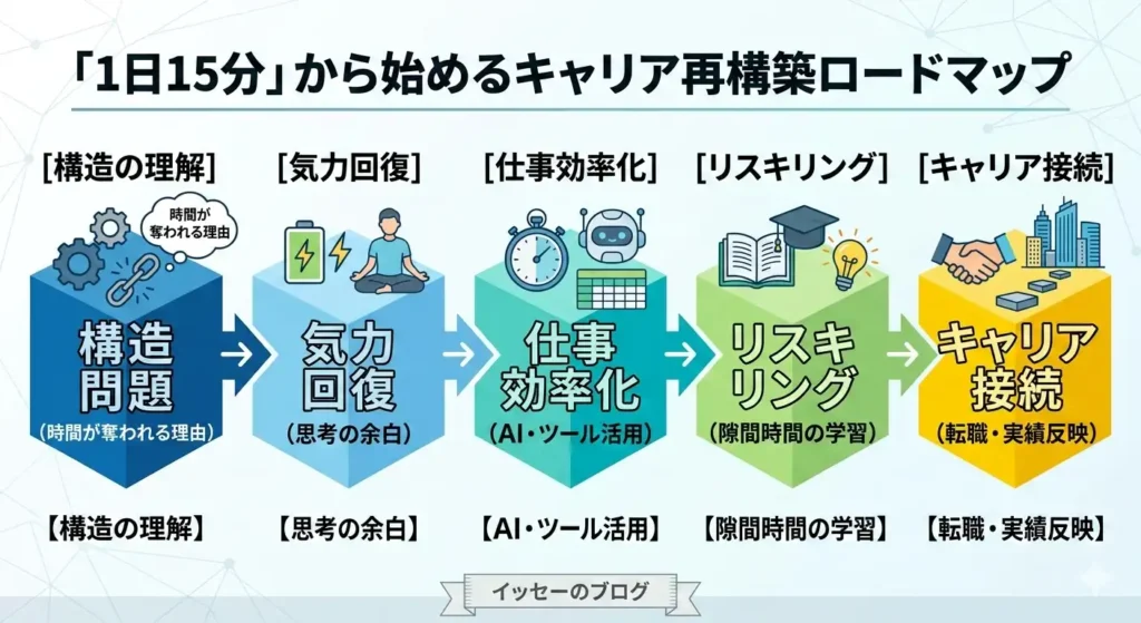 「1日15分」から始めるキャリア再構築ロードマップ。構造の理解（時間奪還）、気力回復（思考の余白）、仕事効率化（AI・ツール活用）、リスキリング（隙間学習）、キャリア接続（転職・実績反映）の5つのステップを左から右へ体系化したインフォグラフィック。イッセーのブログ作成。