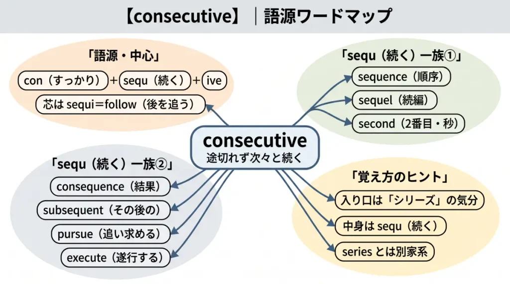 consecutive の語源ワードマップ。中心は consecutive（＝途切れず次々と続く）で、con（すっかり）＋sequ（続く）＋ive に分解。sequ（続く）一族①（sequence／sequel／second）、sequ（続く）一族②（consequence／subsequent／pursue／execute）、覚え方のヒント（「シリーズ」の気分／中身は sequ／series とは別家系）の4クラスタに整理した図。