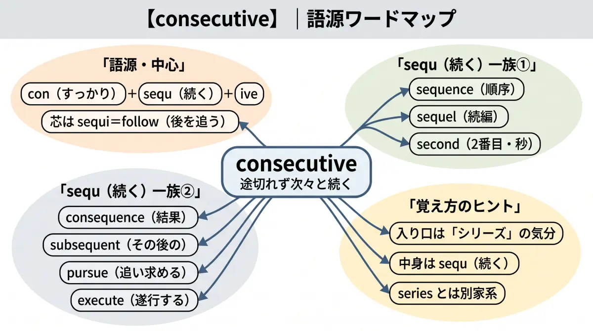 【語源で覚える】consecutive｜あの「シリーズ」と、同じ並び？