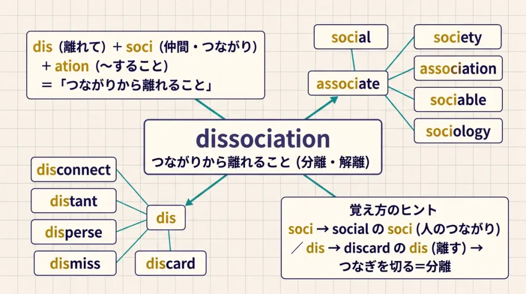 dissociation の語源ワードマップ。中心は dissociation（＝つながりから離れること／分離・解離）で、dis（離れて）＋soci（仲間・つながり）＋ation に分解。soci（つながり）一族（social / society / associate / association / sociable / sociology）、dis（離れて）一族（disconnect / distant / disperse / dismiss / discard）、覚え方のヒント（soci→social／dis→discard）の4クラスタに整理した図。
