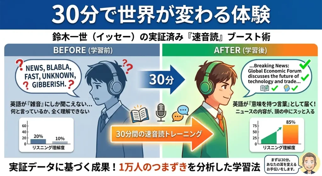 鈴木一世(イッセー)の実証済み「速音読」ブースト術のBEFORE/AFTER図解。左側は英語が「雑音」にしか聞こえず不安な表情の学生、右側は30分後のトレーニングで「意味を持つ言葉」として聞き取れ、自信に満ちた表情に変わった学生を描写。下部には1万人の指導データに基づくリスニング合格圏内向上のグラフと、「データの中に人の心を見る」という信条を体現したイッセーのイラストキャラクターによる「まずは30分。あなたの耳を変えるお手伝いをします。」というメッセージ。