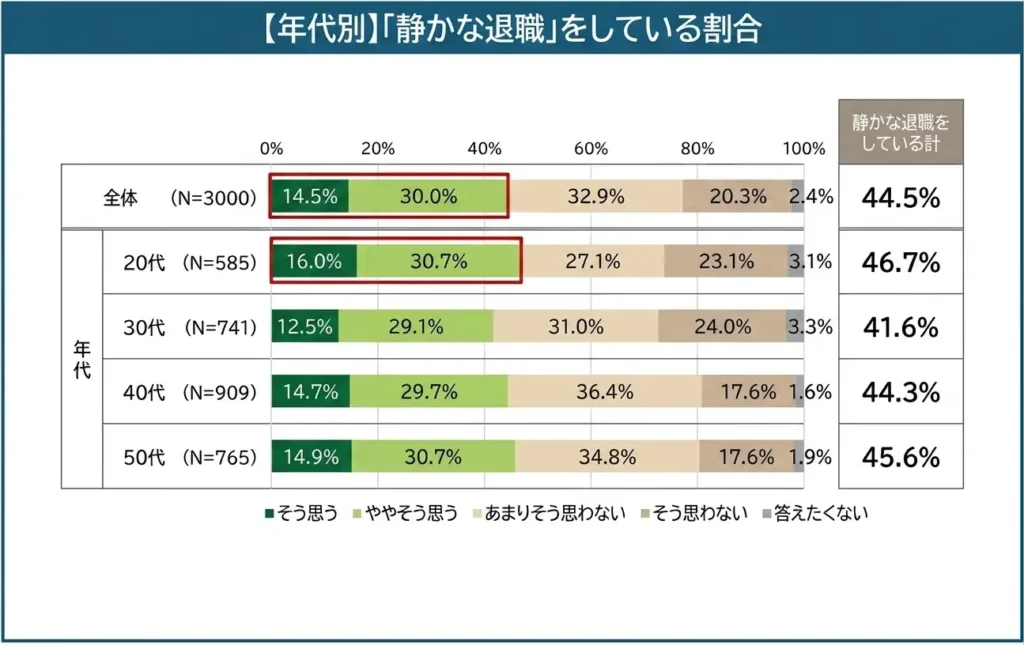 年代別の「静かな退職」実施割合(マイナビ2025年調査)。全年代平均で44.5%が実施しており、20代が46.7%と最も高い。30代〜50代でもすべて4割を超えている。