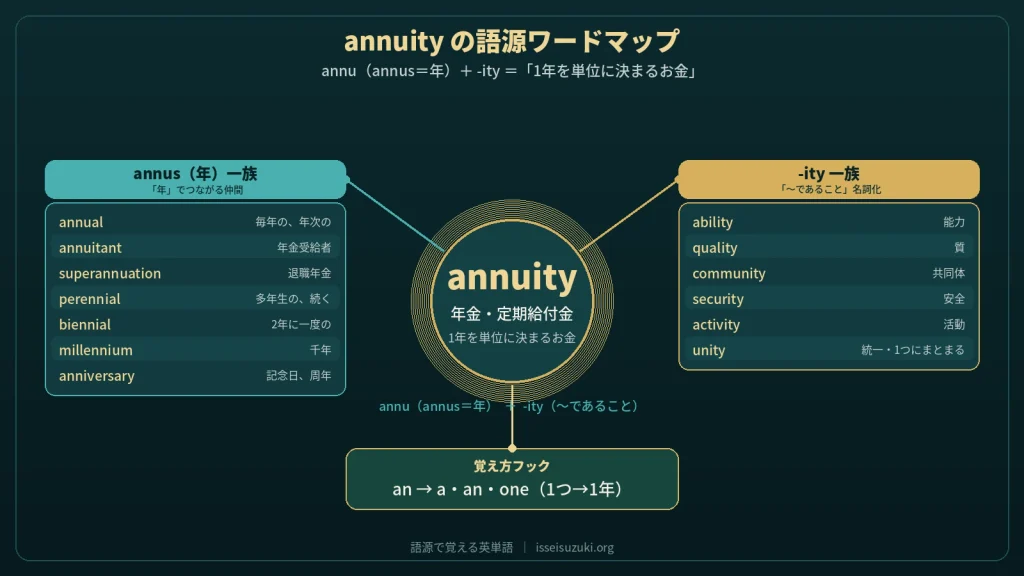 annuity の語源ワードマップ。中心は annuity（＝1年を単位に決まるお金）で、annu（annus＝年）＋-ity に分解。覚え方フック（an→a・an・one）、annus（年）一族（annual / annuitant / superannuation / perennial / biennial / millennium / anniversary）、-ity 一族（ability / quality / community / security / activity / unity）の3クラスタに整理した図。