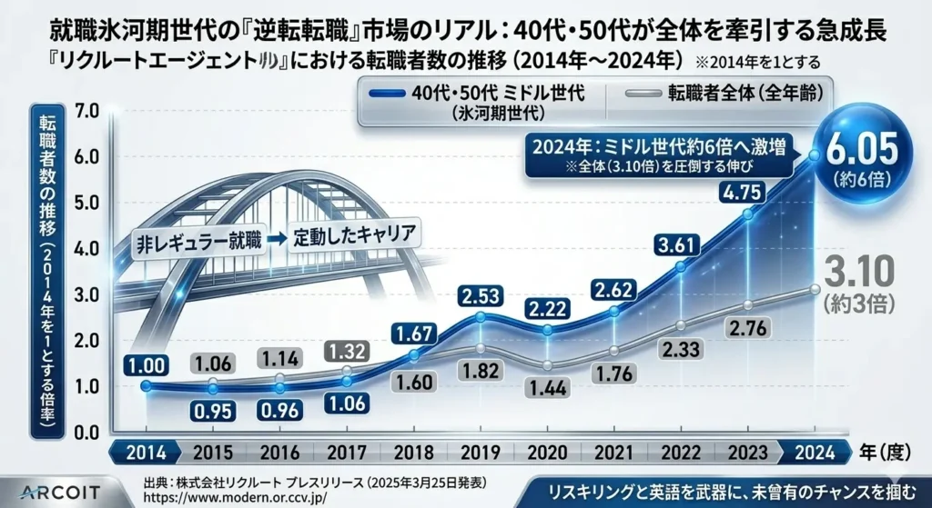 リクルートエージェントにおける2014年から2024年の転職者数推移グラフ。2014年を1とした倍率で、全年齢の全体数値が3.10倍(約3倍)であるのに対し、40代・50代のミドル世代(就職氷河期世代)は6.05倍(約6倍)へと急成長し、全体を圧倒する伸びを示していることを表す折れ線グラフ。