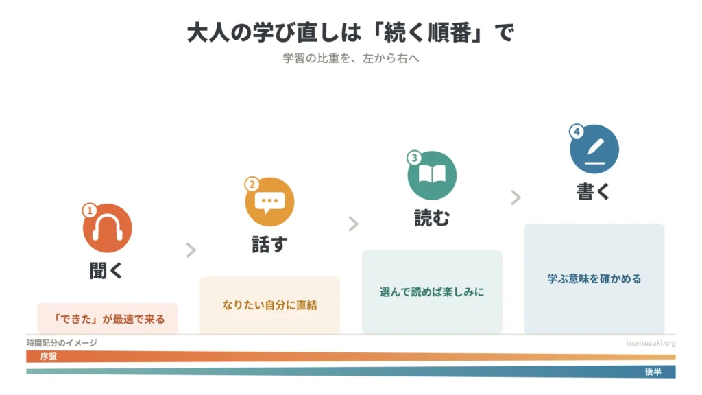 英語4技能を学ぶ順番のインフォグラフィック。聞く→話す→読む→書くの順に並ぶ4段の階段で、序盤は聞く・話すに時間の比重を置き、後半は読む・書くへ比重を移していく大人の学び直しロードマップ