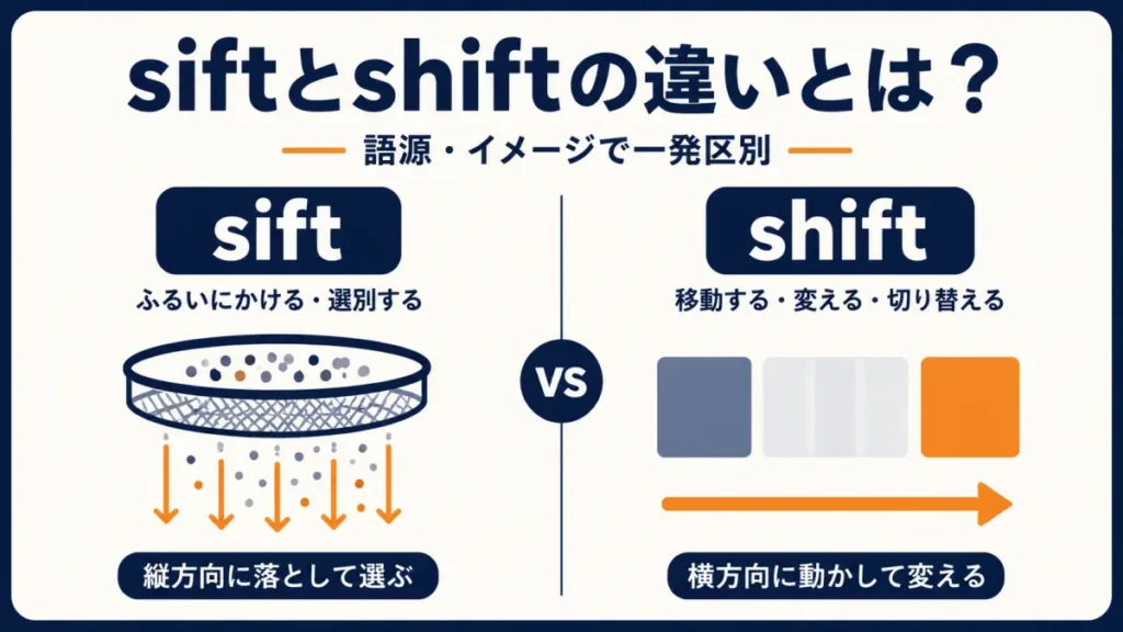 siftとshiftの違いを縦方向と横方向の矢印で図解したアイキャッチ画像
