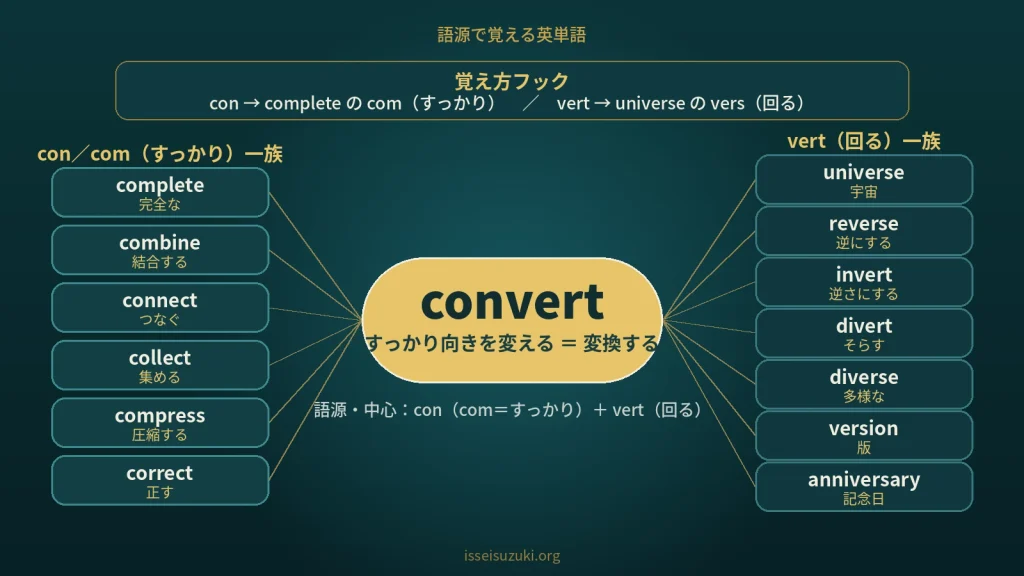 convert の語源ワードマップ。中心は convert(=すっかり向きを変える=変換する)で、con(com=すっかり)+vert(回る)に分解。覚え方フック(con→complete の com/vert→universe の vers)、con/com(すっかり)一族(complete / combine / connect / collect / compress / correct)、vert(回る)一族(universe / reverse / invert / divert / diverse / version / anniversary)の2一族に整理した図。