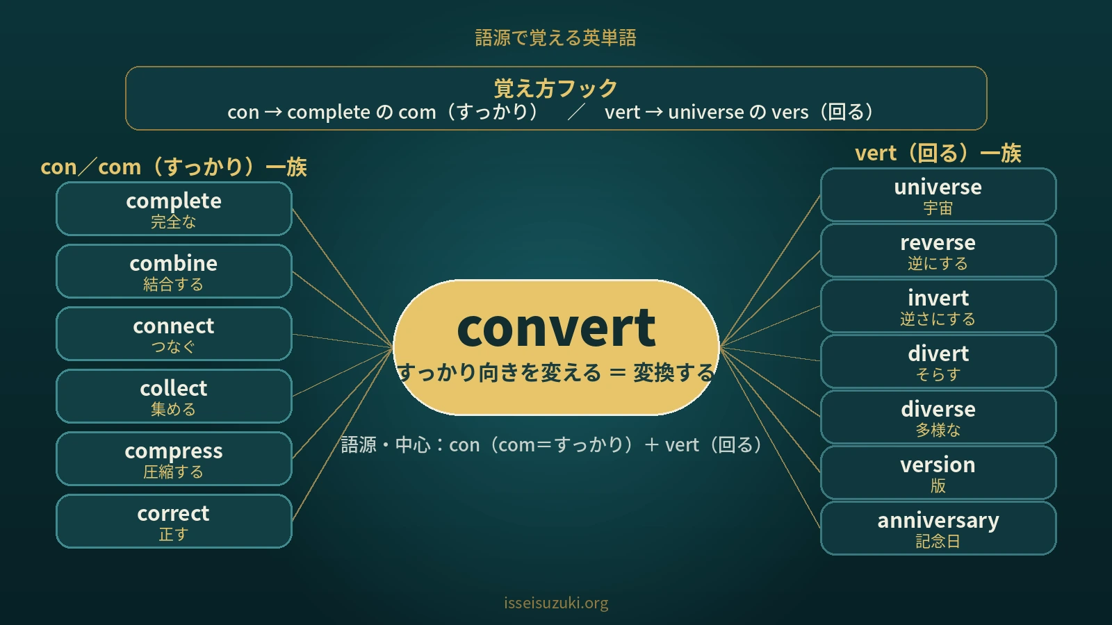 【語源で覚える】convert｜con は complete の "完全"、vert は universe の "回る"