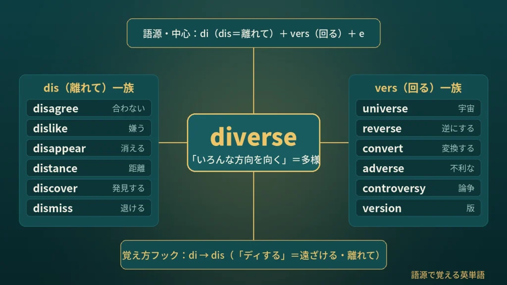 diverse の語源ワードマップ。中心は diverse(=いろんな方向を向く・多様)で、di(dis=離れて)+vers(回る)+e に分解。覚え方フック(di→dis「ディする」)、vers(回る・向く)一族(universe / reverse / convert / adverse / controversy / version)、di(dis=離れて)一族(disagree / dislike / disappear / distance / discover / dismiss)の4クラスタに整理した図。