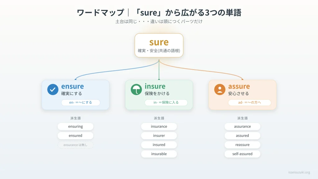 sureを中心に、ensure(確実にする・en-)、insure(保険をかける・in-)、assure(安心させる・ad-)の3語と、それぞれの派生語を枝分かれで示したワードマップ