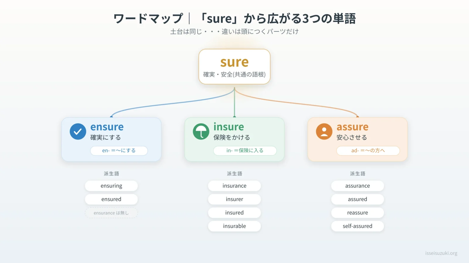 ensure・insure・assure の違い｜"sure"を軸に語源とイメージで一発整理