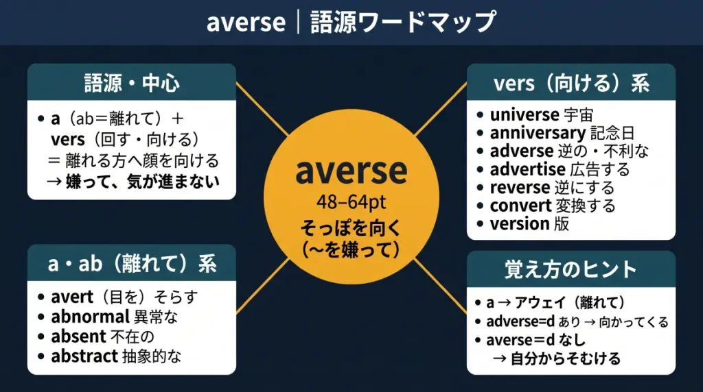 averse の語源ワードマップ。中心は averse（＝そっぽを向く、〜を嫌って）で、a（ab＝離れて）＋vers（向ける）に分解。vers（向ける）系（universe / anniversary / adverse / advertise / reverse / convert / version）、a・ab（離れて）系（avert / abnormal / absent / abstract）、覚え方のヒント（a→アウェイ、adverse との d の違い）に整理した図。