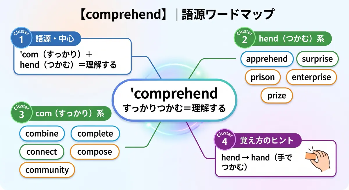 【語源で覚える】comprehend｜隠れた "hend" は、あの hand（手）？