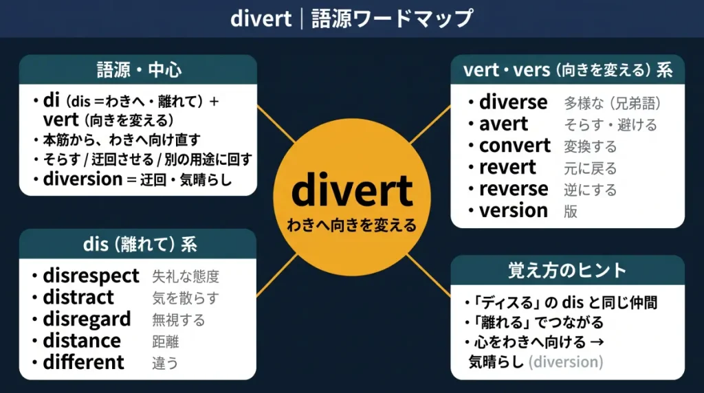 divert の語源ワードマップ。中心は divert（＝わきへ向きを変える）で、di（dis＝わきへ・離れて）＋vert（向きを変える）に分解。語源・中心、vert・vers（向きを変える）系（diverse / avert / convert / revert / reverse / version）、dis（離れて）系（disrespect / distract / disregard / distance / different）、覚え方のヒント（「ディスる」の dis と同じ仲間、diversion＝気晴らし）の4クラスタに整理した図。