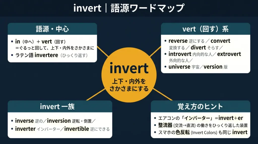 invert の語源ワードマップ。中心は invert(=上下・内外をさかさまにする)で、in(中へ)+vert(回す)に分解。vert(回す)系(reverse / convert / divert / introvert / extrovert / universe / version)、invert 一族(inverse / inversion / inverter / invertible)、覚え方のヒント(エアコンのインバーター)の4クラスタに整理した図。