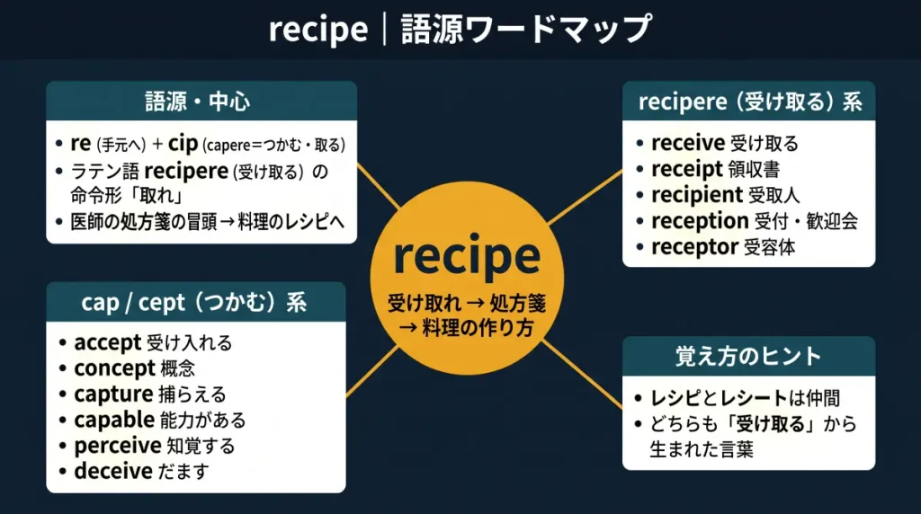 recipe の語源ワードマップ。中心は recipe(=受け取れ→処方箋→料理の作り方)で、re(手元へ)+cip(つかむ)に分解。語源・中心、recipere(受け取る)系(receive / receipt / recipient / reception / receptor)、cap・cept(つかむ)系(accept / concept / capture / capable / perceive / deceive)、覚え方のヒント(レシピとレシートは仲間)の4クラスタに整理した図。