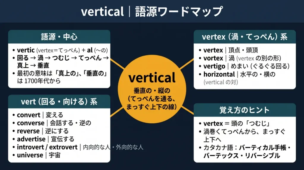 vertical の語源ワードマップ。中心は vertical(=垂直の・縦の、てっぺんを通る上下の線)で、vertic(vertex=てっぺん)+al に分解しています。語源・中心(回る→渦→つむじ→てっぺん→垂直)、vertex(渦・てっぺん)系(vertex/vortex/vertigo/horizontal)、vert(回る・向ける)系(convert/converse/reverse/advertise/introvert/extrovert/universe)、覚え方のヒント(vertex=頭のつむじ)の4クラスタに整理した図です。
