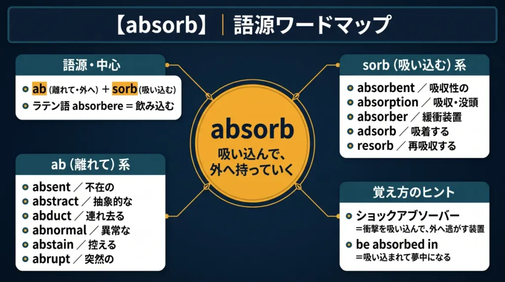 absorb の語源ワードマップ。中心は absorb（＝吸い込んで外へ持っていく）で、ab（離れて）＋sorb（吸い込む）に分解。語源・中心、sorb（吸い込む）一族（absorbent / absorption / absorber / adsorb / resorb）、ab（離れて）一族（absent / abstract / abduct / abnormal / abstain / abrupt）、覚え方のヒント（ショックアブソーバー＝衝撃を吸い込んで逃がす装置）の4クラスタに整理した図。