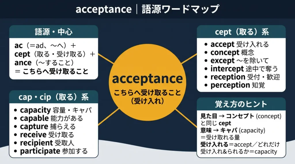 acceptance の語源ワードマップ。中心は acceptance(=こちらへ受け取ること)で、ac(〜へ)+cept(取る)+ance に分解。語源・中心、cept(取る)の仲間(accept / concept / except / intercept / reception / perception)、cap・cip(取る)の仲間(capacity / capable / capture / receive / recipient / participate)、覚え方のヒント(コンセプトの cept+キャパ=受け取れる量)の4クラスタに整理した図。