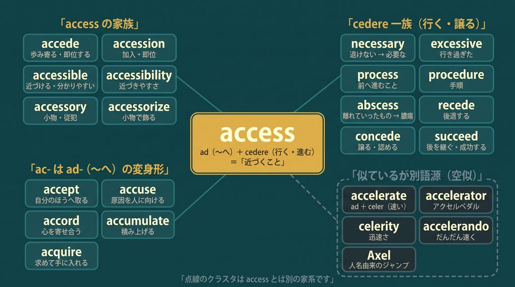 accessの語源ワードマップ。中心はaccess(ad「〜へ」+cedere「行く・進む」=近づくこと)。そこから4つのグループが放射状に広がる。accessの家族はaccede、accession、accessible、accessibility、accessory、accessorize。cedere一族はnecessary、excessive、process、procedure、abscess、recede、concede、precede、succeed。ac-がad-の変身形である例としてaccept、accuse、accord、accumulate、acquire。右下には点線で区切られた別語源のグループとしてaccelerate、accelerator、celerity、accelerando、Axelを配置し、accessとは家系が異なることを示している。