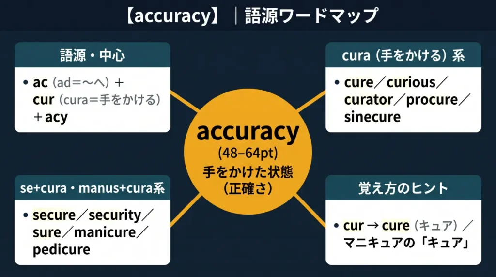 accuracy の語源ワードマップ。中心は accuracy（＝手をかけた状態・正確さ）で、ac（ad＝〜へ）＋cur（cura＝手をかける）＋acy に分解。覚え方のヒント（cur→cure／マニキュアのキュア）、cura（手をかける）系（cure / curious / curator / procure / sinecure）、se+cura・manus+cura系（secure / security / sure / manicure / pedicure）の4クラスタに整理した図。