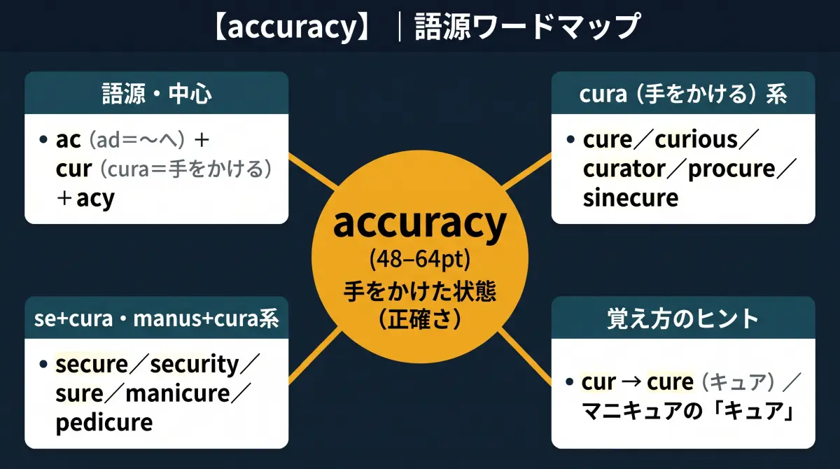 【語源で覚える】accuracy｜隠れた cure（キュア）は「手をかける」