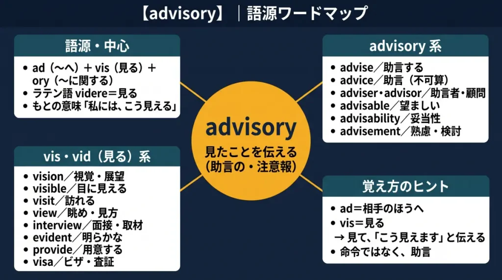 advisory の語源ワードマップ。中心は advisory（＝見たことを伝える／助言の・注意報）で、ad（〜へ）＋vis（見る）＋ory に分解。ラテン語 videre（見る）を意味の中心とし、もとの意味「私には、こう見える」を示す。advisory 一族として advise / advice / adviser・advisor / advisable / advisability / advisement、vis・vid（見る）一族として vision / visible / visit / view / interview / evident / provide / visa、覚え方のヒントとして「ad＝相手のほうへ、vis＝見る → 見て、こう見えますと伝える」を配置した4クラスタの図。