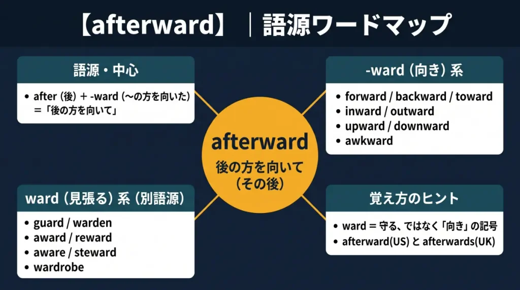 afterward の語源ワードマップ。中心は afterward（＝後の方を向いて）で、after（後）＋-ward（〜の方を向いた）に分解。-ward（向き）一族（forward / backward / toward / inward / outward / upward / downward / awkward）と、綴りは同じだが別語源の ward（見張る）一族（guard / warden / award / reward / aware / steward / wardrobe）を対比させた図。覚え方のヒント（ward＝守る、ではなく「向き」の記号）も記載。
