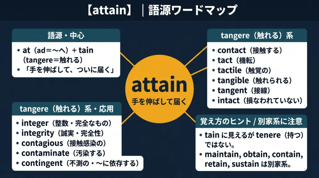 Generate a word map image for the English vocabulary etymology series.

SPECIFICATIONS:
- Size: 1600 x 900 pixels (16:9 landscape), high resolution
- Style: Clean, modern educational infographic. No photorealistic elements.
- Language: Japanese and English mixed

LAYOUT:
- Top banner (full width, dark navy): Title "【attain】｜語源ワードマップ" in white
- Center: Large circular node in bright gold (#F5A623), containing the target word in large bold English and its Japanese core image below
- 4 cluster cards at top-left, top-right, bottom-left, bottom-right
- Gold lines radiating from center to each cluster card
- Each cluster card: dark teal header, white card body, bullet list of related words

COLOR SCHEME:
- Background: Deep navy (#0D1B2A)
- Center node: Bright gold (#F5A623)
- Cluster cards: Dark teal (#1B4F5A) header, white (#FFFFFF) body
- Strong words: Cream (#FFF8DC), bold
- Sub text: Light gray (#B0BEC5)
- Connector lines: Gold (#F5A623)

CONTENT:
- Banner title: 【attain】｜語源ワードマップ
- Center: attain / 手を伸ばして届く
- Cluster 1 (top-left) "語源・中心": at（ad＝〜へ）＋ tain（tangere＝触れる）＝「手を伸ばして、ついに届く」
- Cluster 2 (top-right) "tangere（触れる）系": contact／tact／tactile／tangible／tangent／intact
- Cluster 3 (bottom-left) "tangere（触れる）系・応用": integer／integrity／contagious／contaminate／contingent
- Cluster 4 (bottom-right) "覚え方のヒント／別家系に注意": tain に見えるが tenere（持つ）ではない。maintain／obtain／contain／retain／sustain は別家系

TYPOGRAPHY:
- Center word: Large bold English (48–64pt)
- Cluster headers: Bold white 20–24pt
- Content: Regular 16–18pt Japanese/English mixed
- All Japanese text must be clearly legible

OUTPUT: Single flat image, no shadows obscuring text.