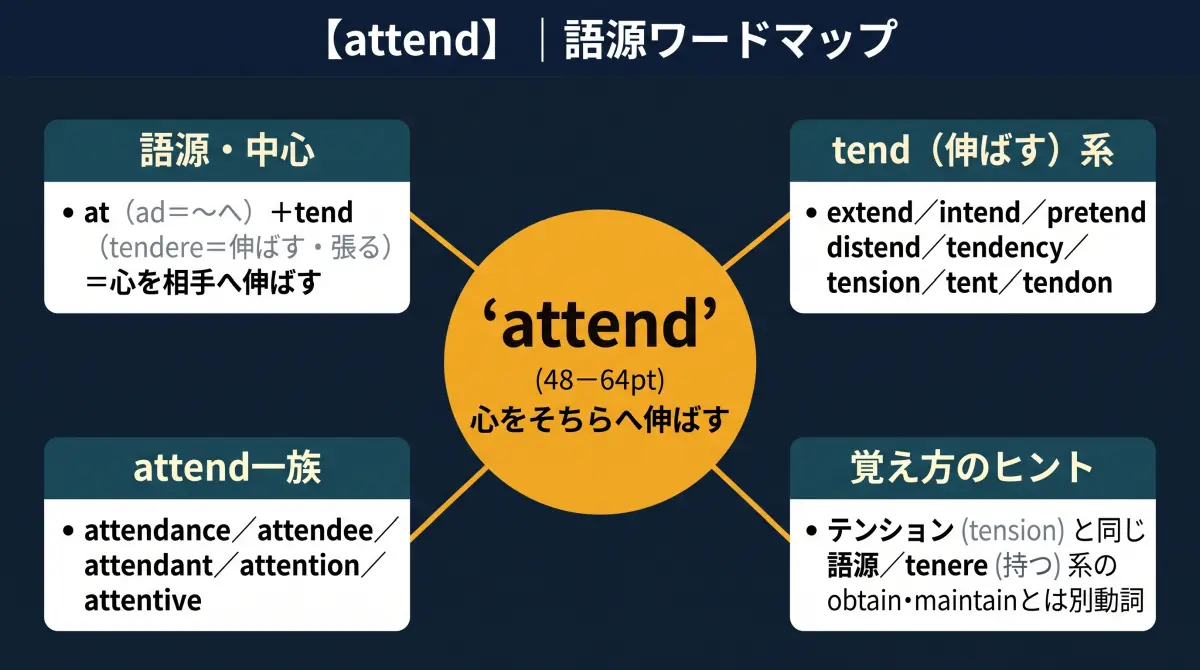 【語源で覚える】attend｜「出席する」と「テンション」は同じ語源