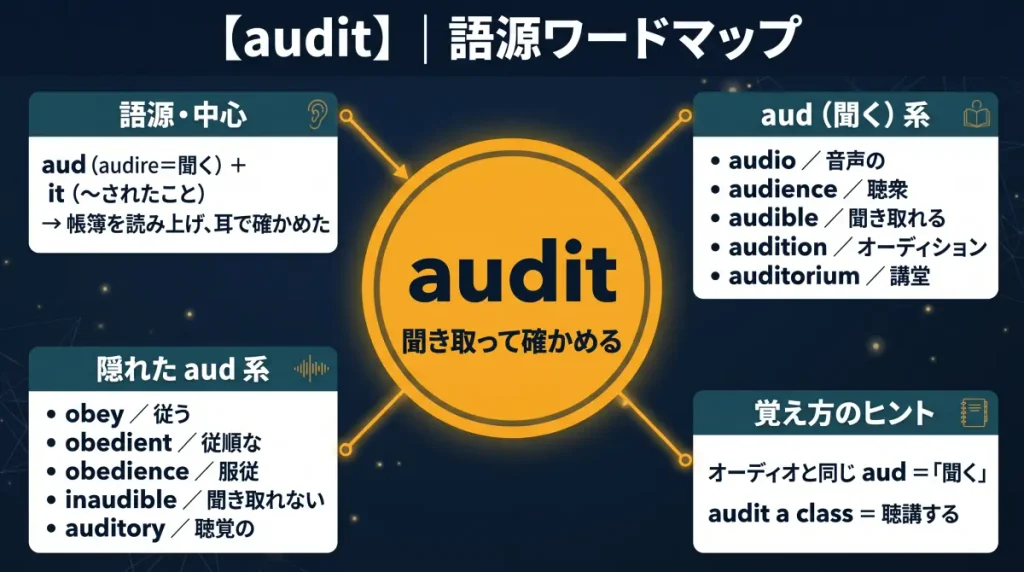 audit の語源ワードマップ。中心は audit(=聞き取って確かめる)で、aud(audire=聞く)+it に分解。覚え方のヒント(オーディオと同じ aud)、aud(聞く)一族(audio / audience / audible / audition / auditorium)、隠れた aud 一族(obey / obedient / obedience / inaudible / auditory)の4クラスタに整理した図。