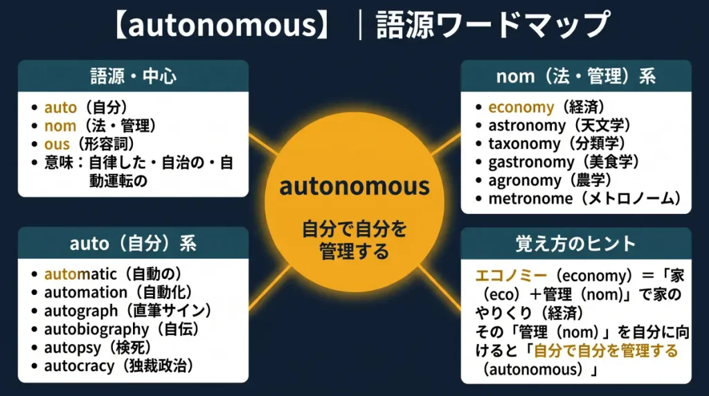 autonomous の語源ワードマップ。中心は autonomous(=自分で自分を管理する)で、auto(自分)+nom(法・管理)+ous に分解。覚え方のヒント(エコノミー=家+nom のnomを自分に向ける)、nom(法・管理)一族(economy / astronomy / taxonomy / gastronomy / agronomy / metronome)、auto(自分)一族(automatic / automation / autograph / autobiography / autopsy / autocracy)の4クラスタに整理した図。