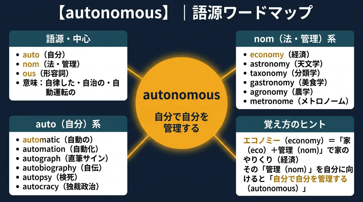 【語源で覚える】autonomous｜エコノミーと同じ “nom” が隠れている