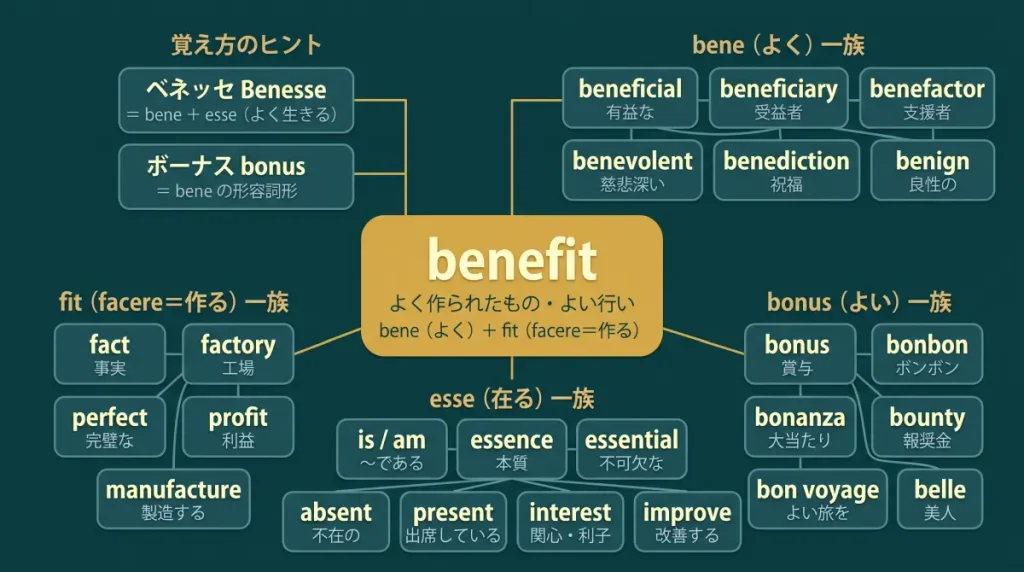 benefit の語源ワードマップ。中心は benefit（＝よく作られたもの・よい行い）で、bene（よく）＋fit（facere＝作る）に分解。覚え方のヒント（ベネッセ＝bene＋esse、ボーナス＝bene の形容詞形 bonus）、bene 一族（beneficial／beneficiary／benefactor／benevolent／benediction／benign）、bonus 一族（bonus／bonbon／bonanza／bounty／bon voyage／belle）、fit＝facere 一族（fact／factory／perfect／profit／manufacture）、esse 一族（is／essence／essential／absent／present／interest／improve）の5クラスターに整理した図。