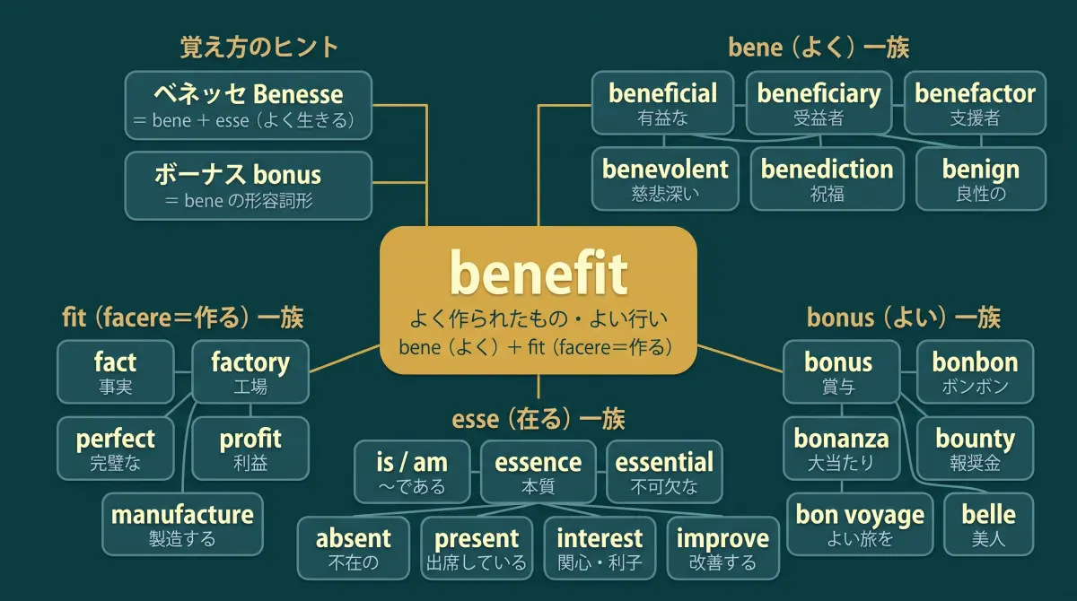 【語源で覚える】benefit｜ベネッセもボーナスも、同じ「よい」から生まれた